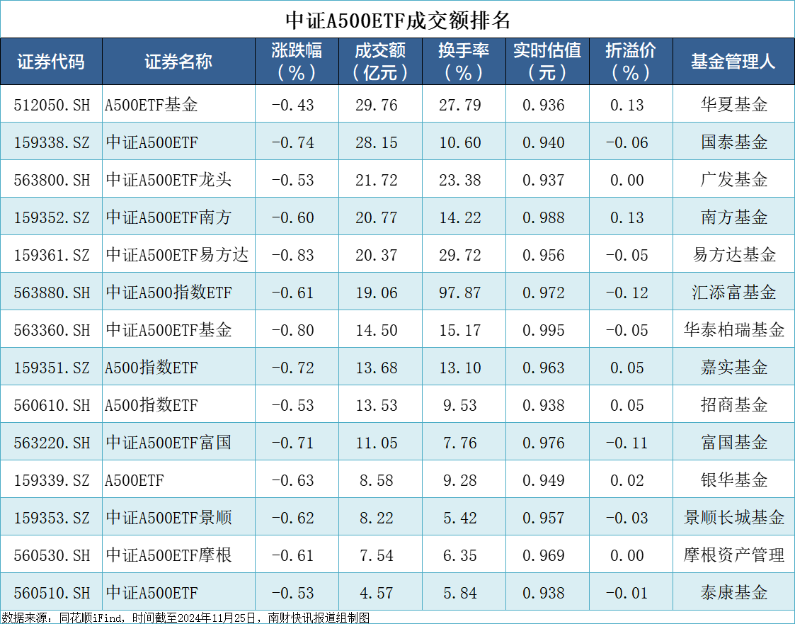 ETF规模速报 | 科创50ETF昨日净流出逾15亿元；22只中证A500ETF合计净流入超40亿元