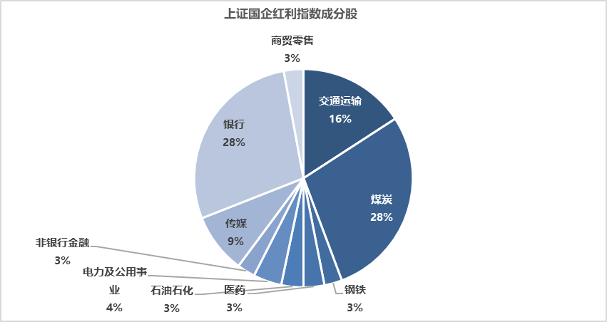 共享基经丨读懂主题ETF（五十七）：红利主题又火了，央企红利和国企红利主题有何不同？