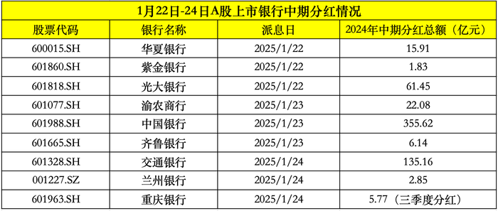 上市券商中期分红密集落地 投资者获得感将会进一步增强