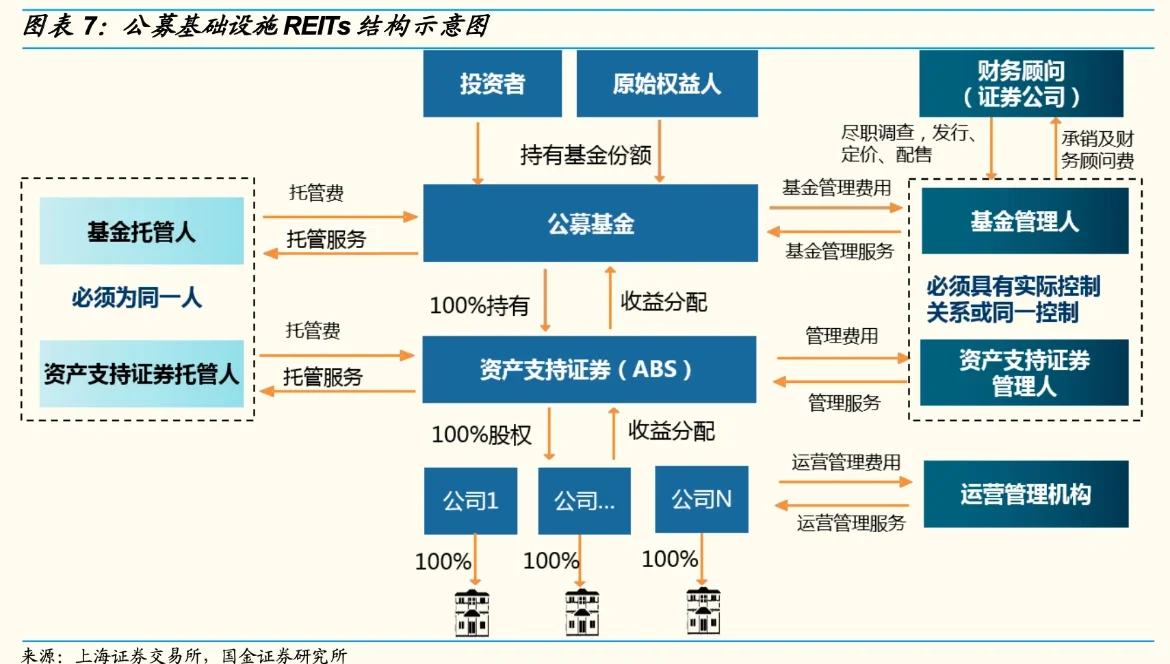 公募REITs二级市场上周小幅上涨，又有产品出现项目退租、降租情况