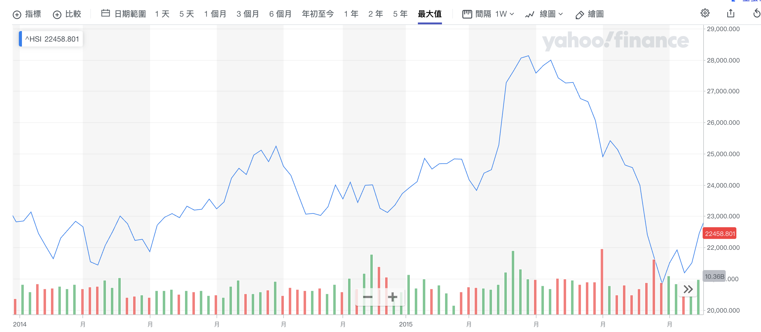 港股低开 恒指跌超1%