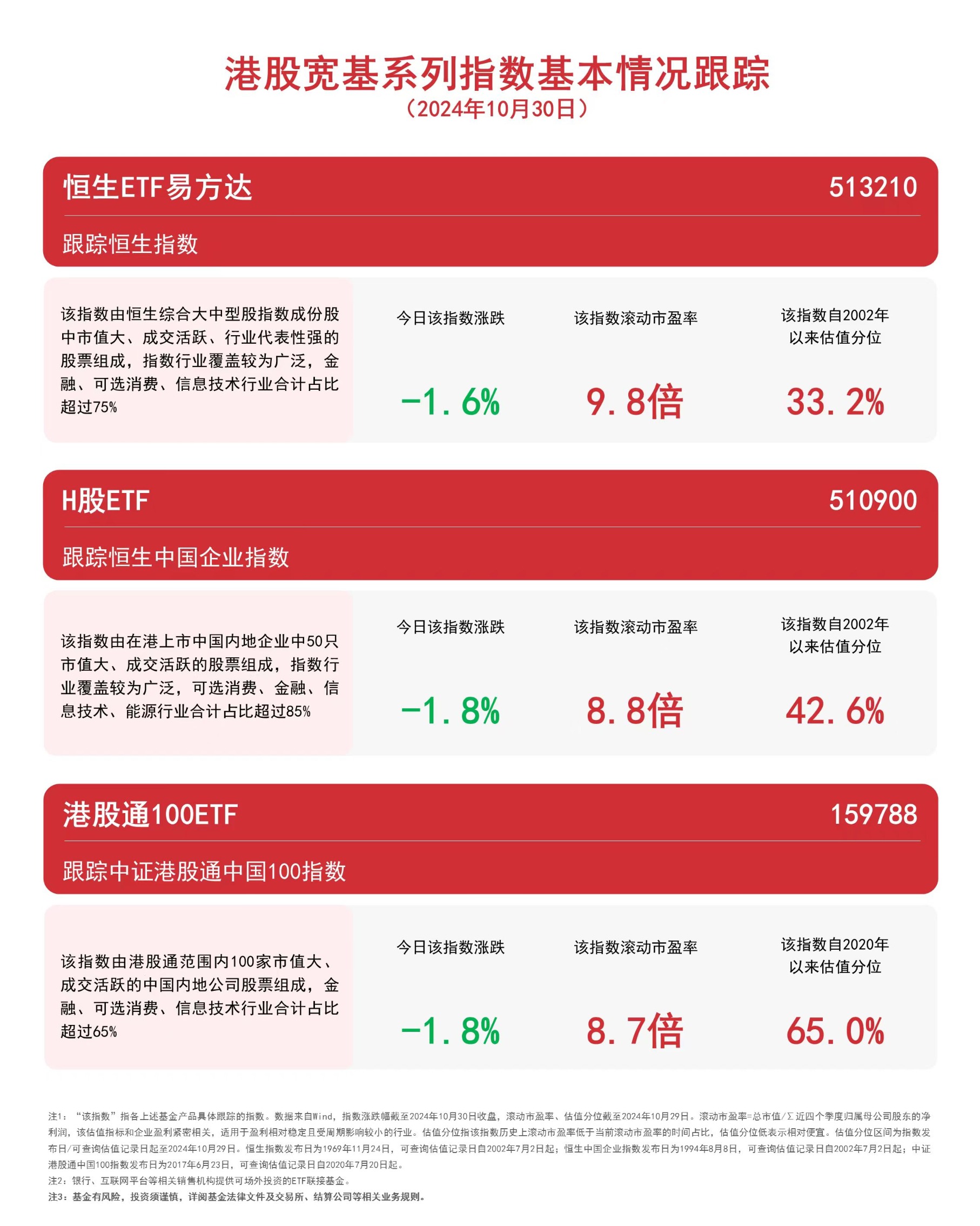 港股低开 恒指跌超1%