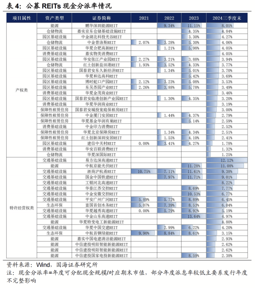 开年首周，公募REITs二级市场持续上涨