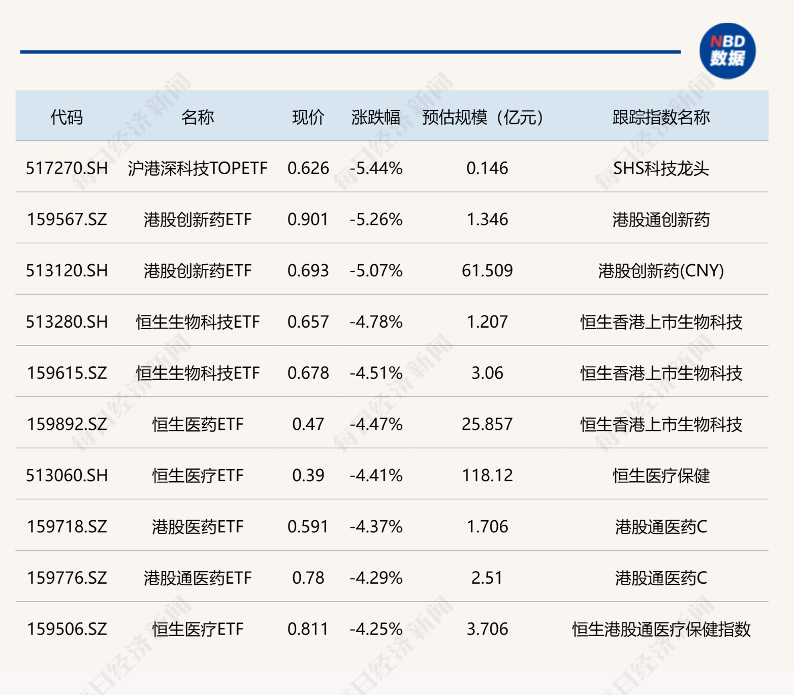 ETF今日收评 | 标普消费ETF涨停，消费电子、酒等ETF跌幅居前