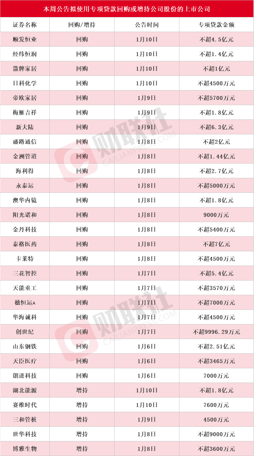 逾70家沪市公司获回购增持专项贷支持 行业龙头、民营资本纷纷响应