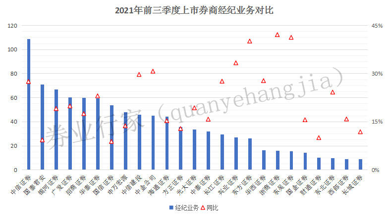 获客难获客贵挑战加剧 券商除了降佣金还有什么招？