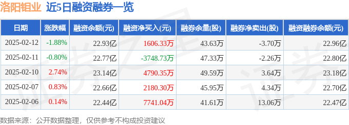 洛阳钼业前三季度净利润约88亿元，同比增长238.62%