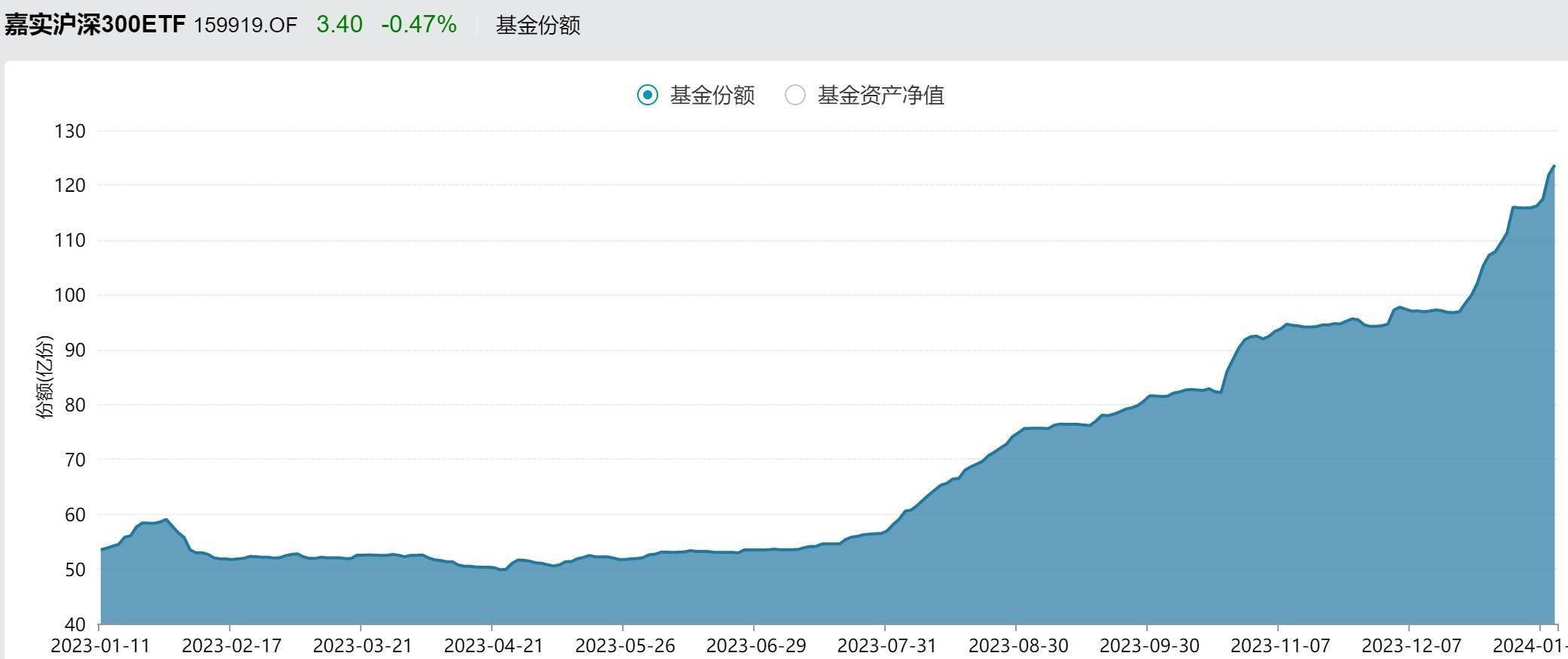 ETF规模速报 | 中证1000ETF连续两日净流出超18亿元；23只中证A500ETF合计净流入18.33亿元