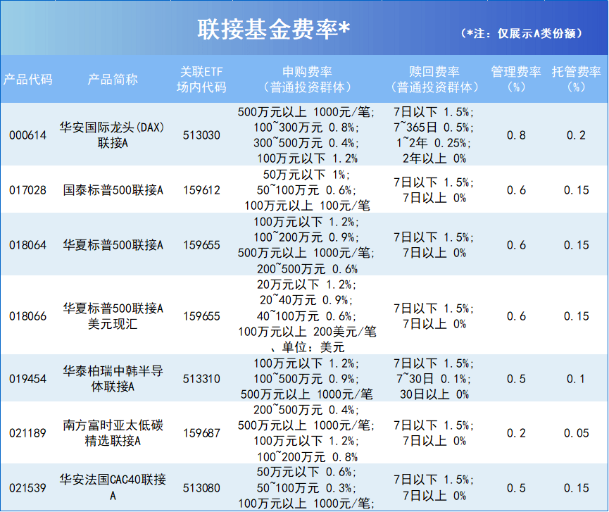 年内已有32只跨境ETF提示溢价风险；又有基金公司紧急打假