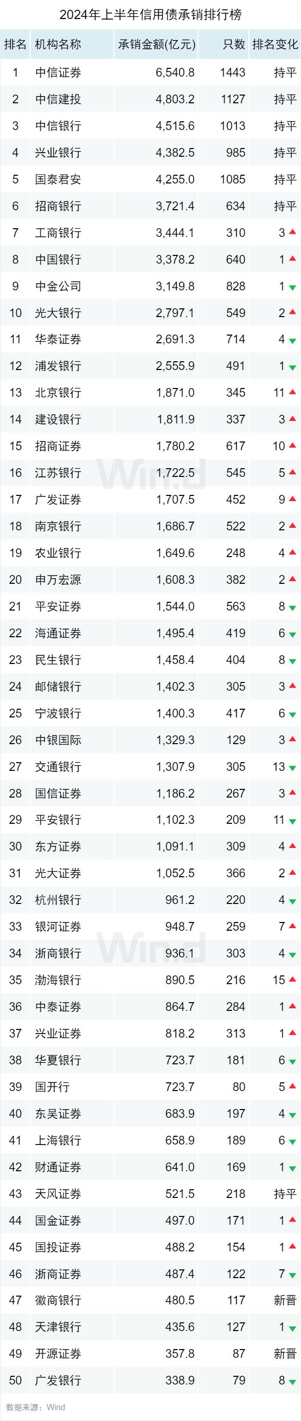 2022年度企业债券主承销商信用评价结果出炉 中信建投证券获评A类