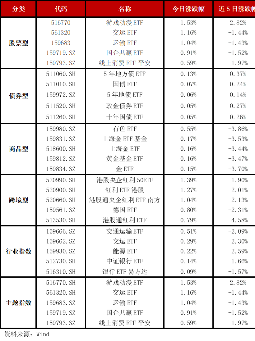 ETF规模速报 | 创业板ETF净流入逾11亿元，中证1000ETF净流出逾13亿元