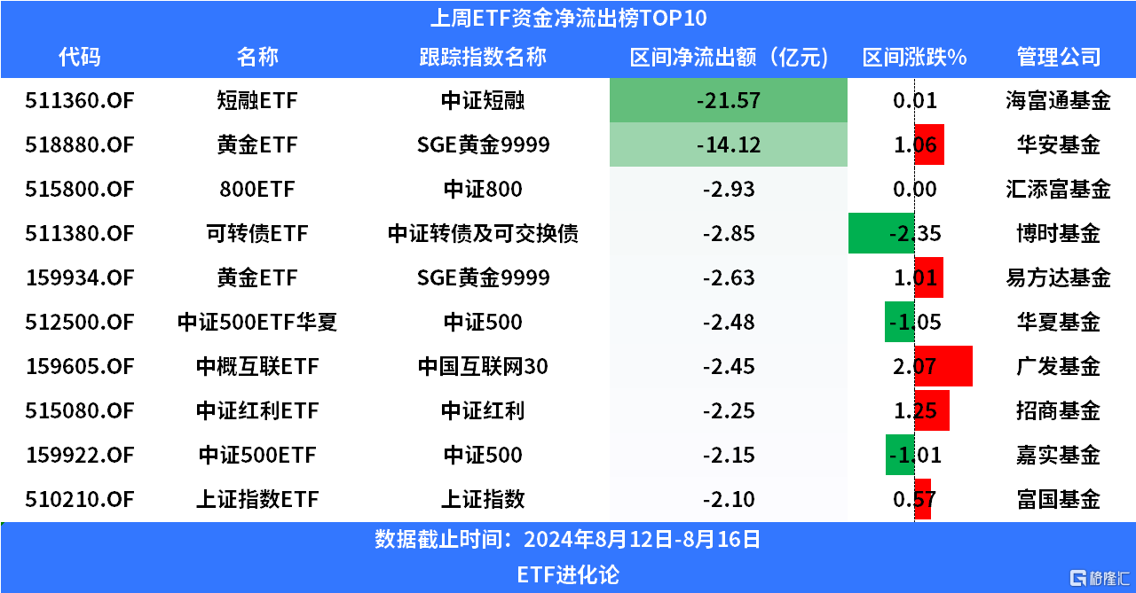 ETF规模速报 | 科创50ETF净流入逾16亿元，短融ETF净流出逾21亿元