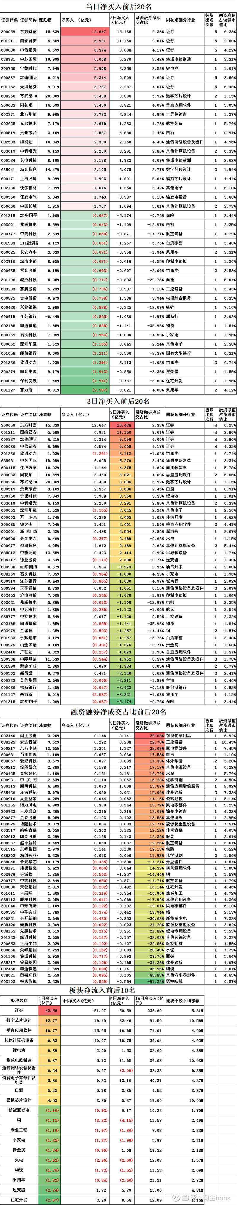 沪深两市融资余额减少76亿元 终止连续14日净买入