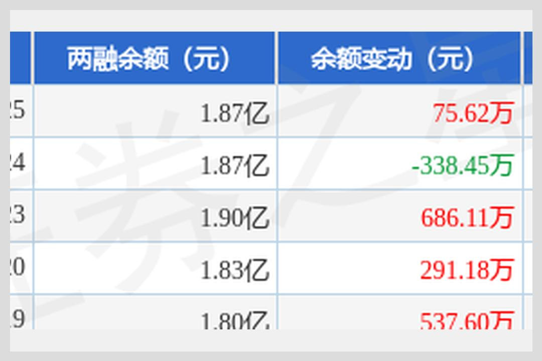 沪深两市融资余额减少76亿元 终止连续14日净买入