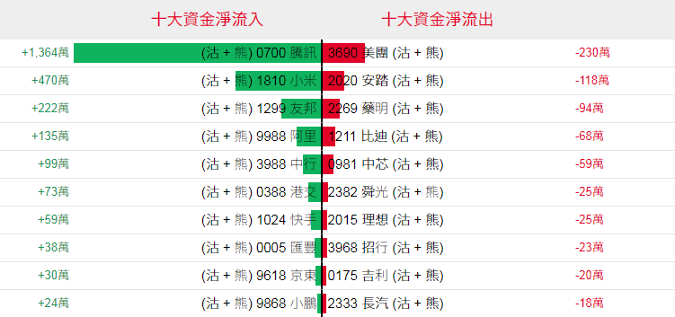 港股强劲上涨 高溢价跨境ETF继续活跃