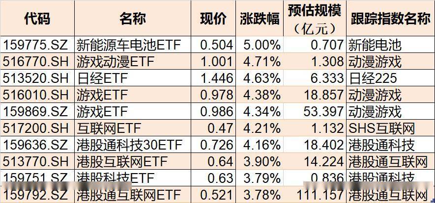 ETF今日收评 | 德国ETF涨逾8%，多只港股相关ETF涨逾3%