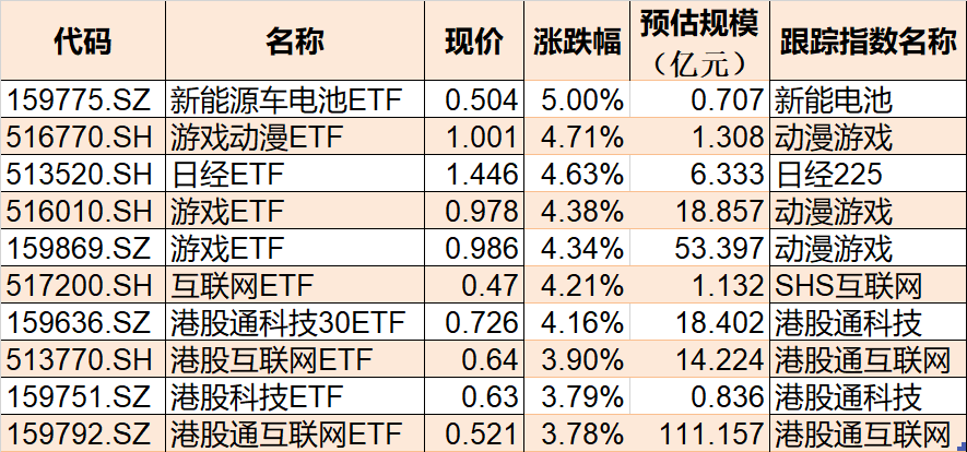 ETF今日收评 | 德国ETF涨逾8%，多只港股相关ETF涨逾3%