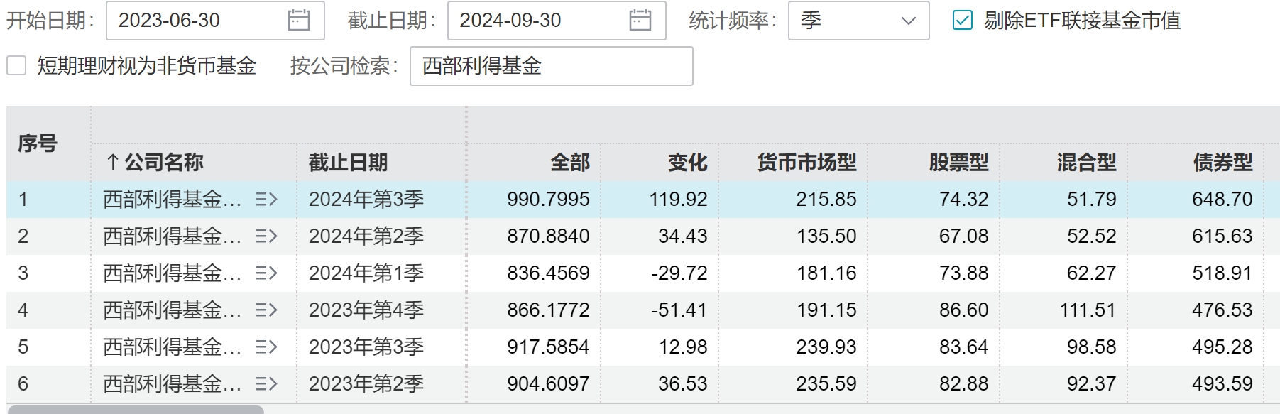 又见货基调降管理费率，部分券商资管旗下产品降费后又回调，速看！