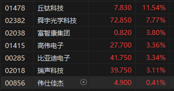 恒指收复20000点 科网股持续强势