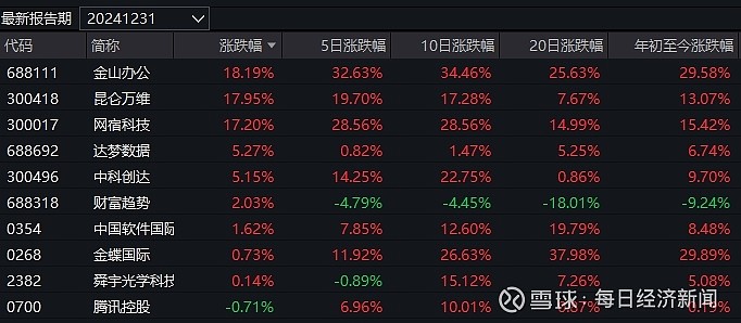 单日大涨7.28%后，今年表现最好的基金涨幅已超35%