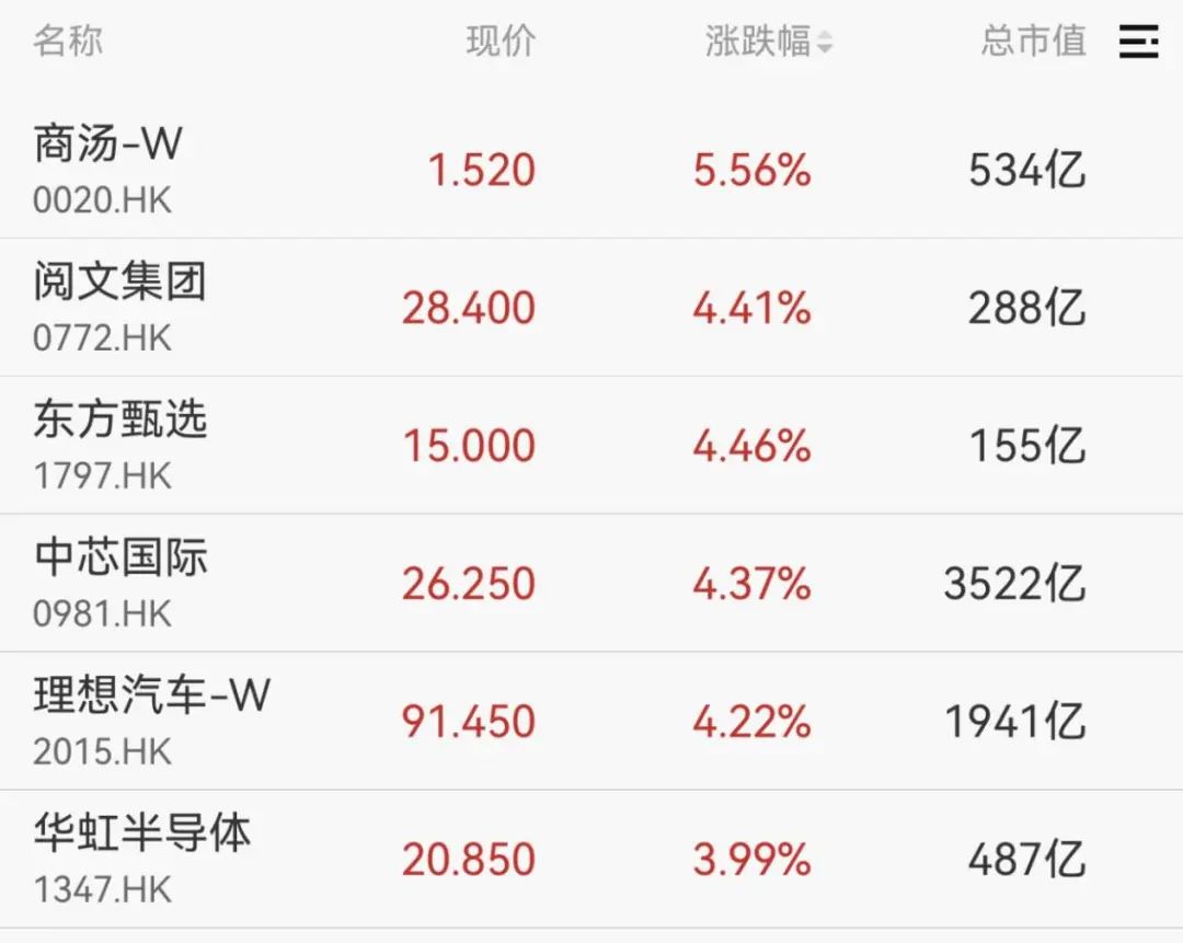 单日大涨7.28%后，今年表现最好的基金涨幅已超35%