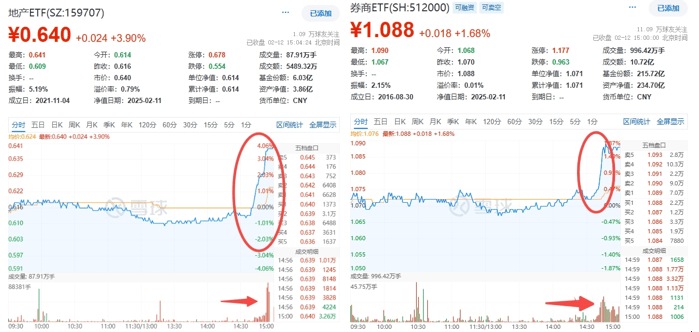 单日大涨7.28%后，今年表现最好的基金涨幅已超35%