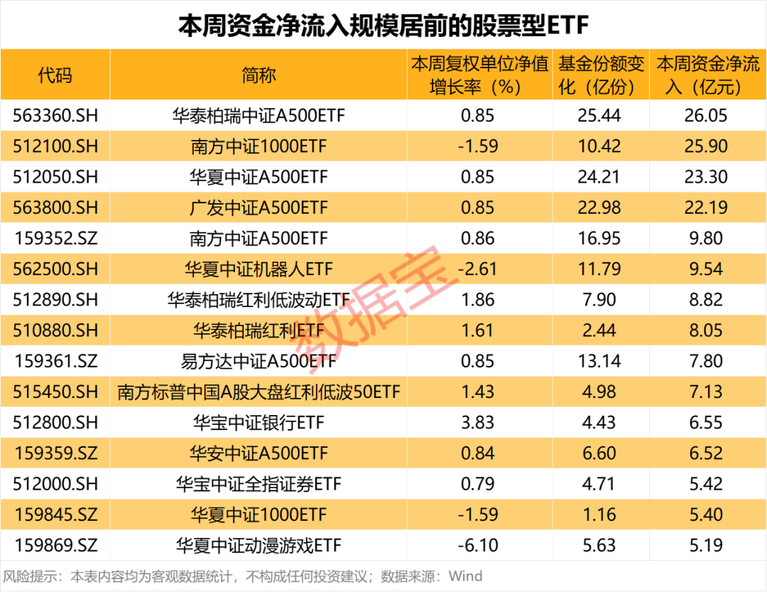 ETF规模速报 | 中证1000ETF净流入超20亿元，26只中证A500ETF合计净流入超33亿元