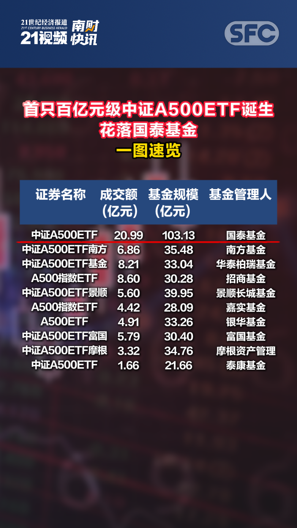 ETF规模速报 | 中证1000ETF净流入超20亿元，26只中证A500ETF合计净流入超33亿元