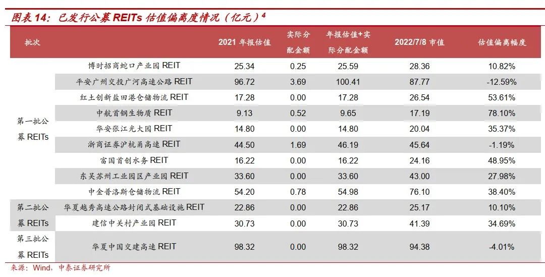 公募REITs四季报出炉，全年业绩达成率情况良好，上周总市值突破1700亿元