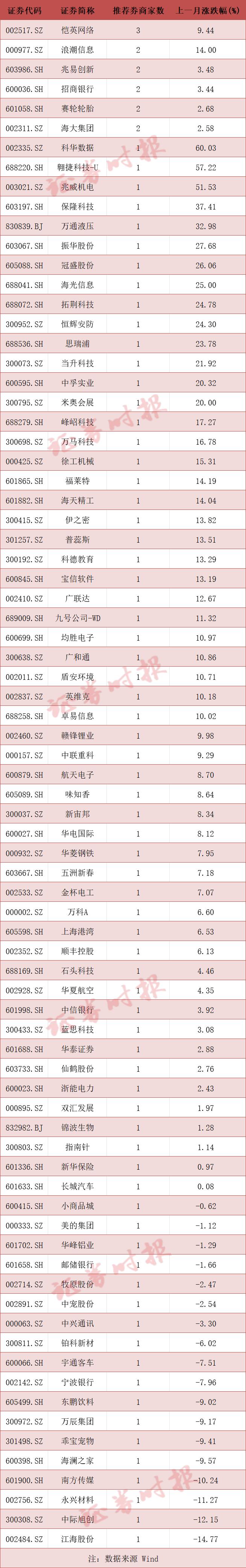 11月以来券商调研逾530家上市公司 电子、机械设备两大行业受青睐