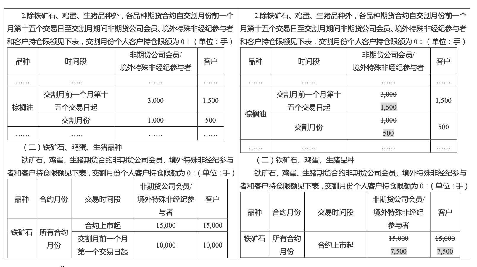 大商所：铁矿石期货合约涨跌停板幅度调降为9%，投机交易保证金水平调降为11%