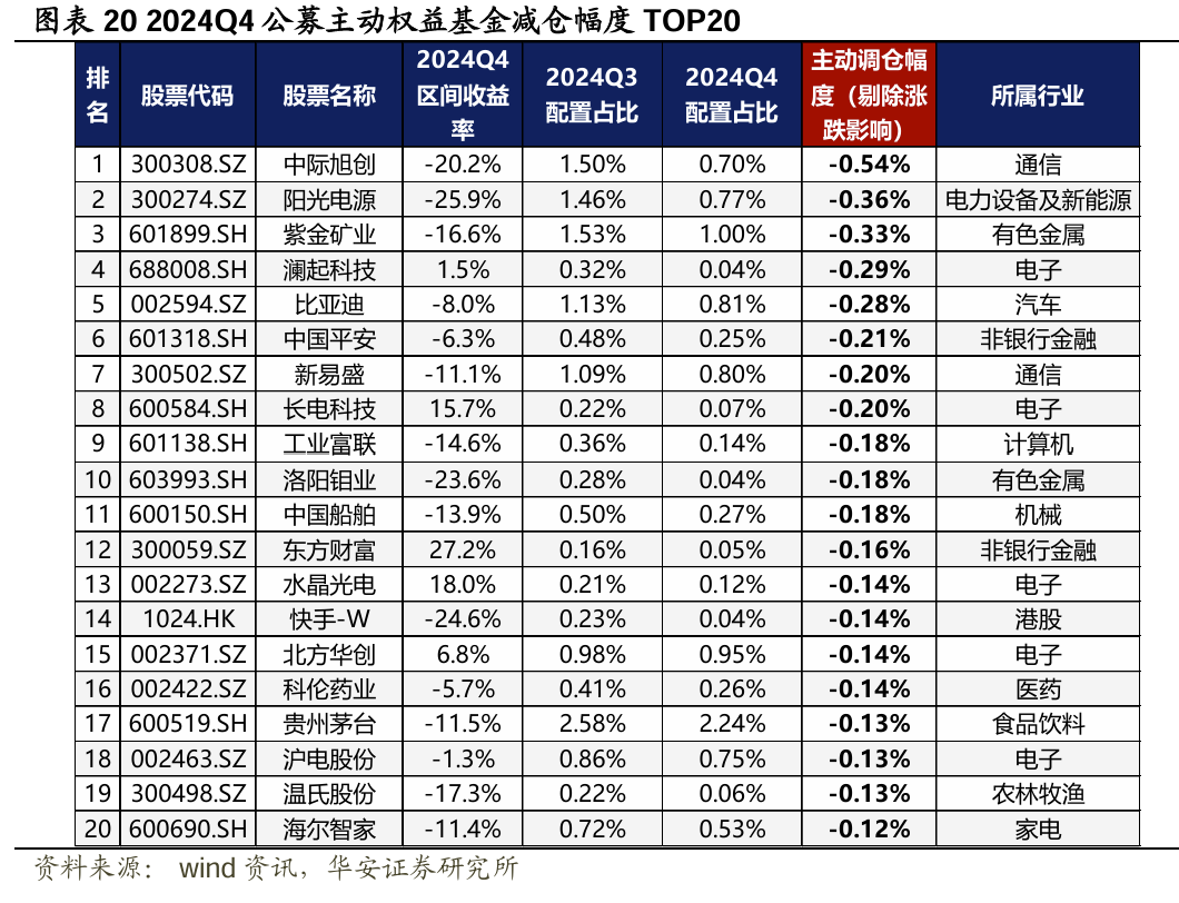 公募基金连续加仓电子行业，抱团程度超过当年的大消费？分析来了