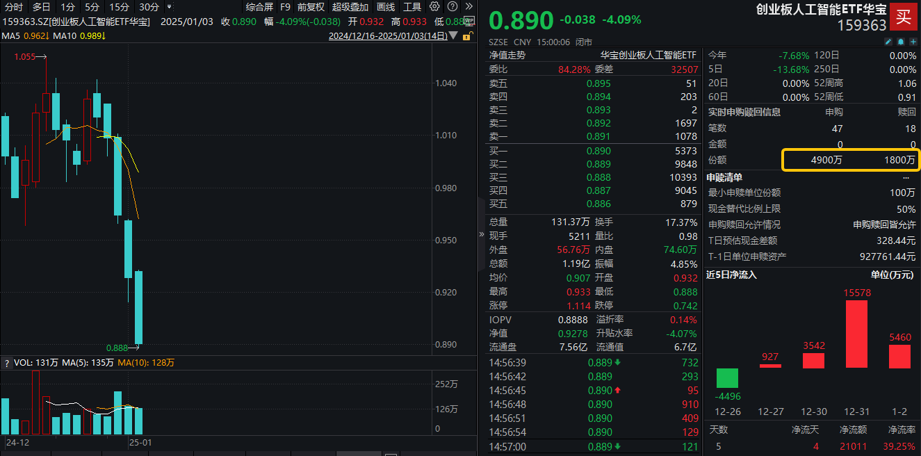 行业ETF风向标丨AI继续“吸金”，人工智能ETF半日成交金额近6亿