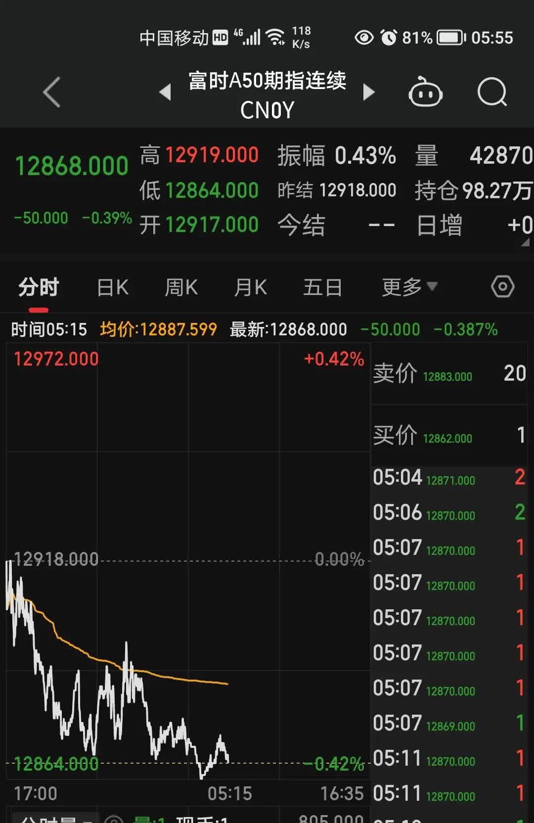 港股早盘回落 阿里低开超7%