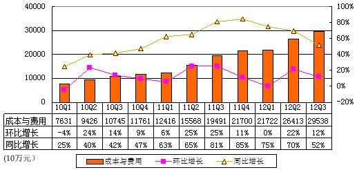 新东方Q3营收增22.8%，东方甄选再当MVP，焦虑“网红”业务还能走多远？