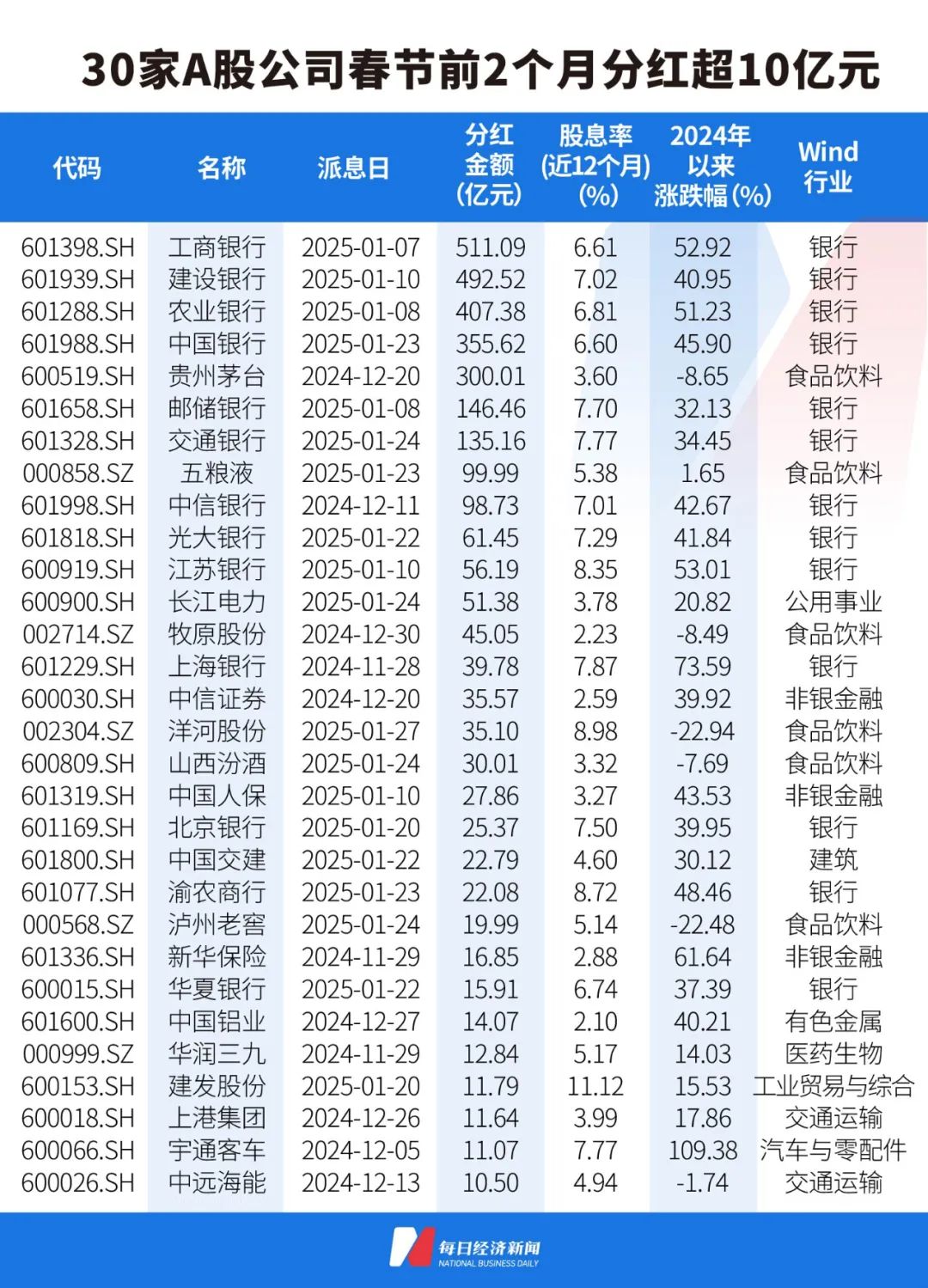 积极响应一年多次分红 年内922家上市公司拟合计中期分红超6500亿元