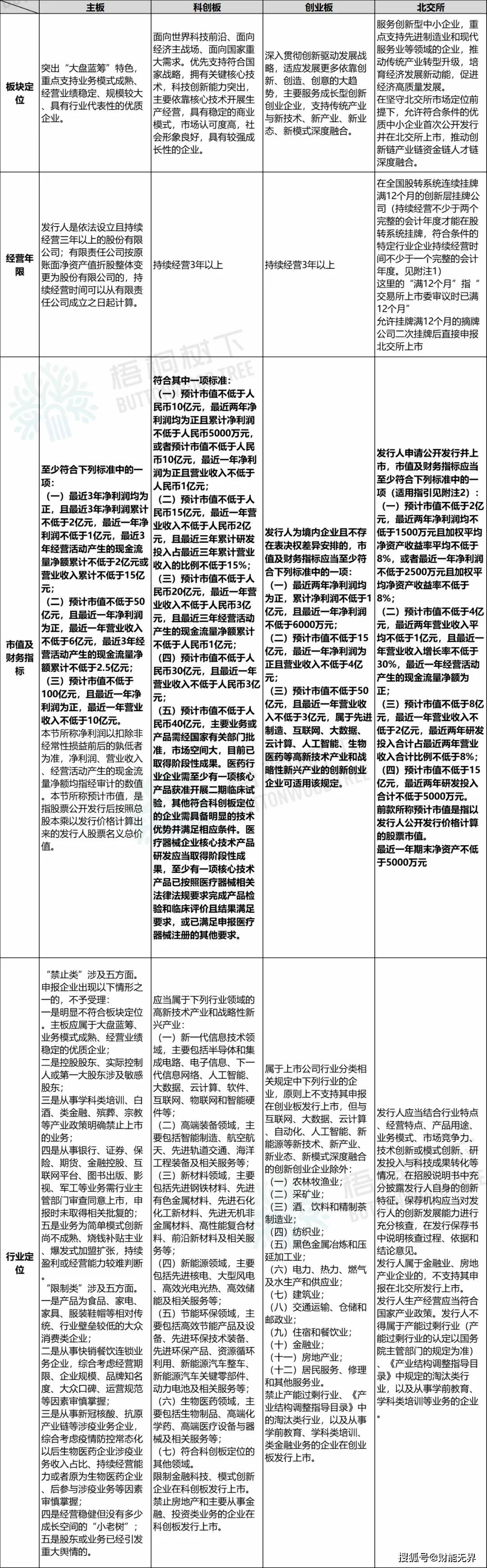 北交所修订股票上市等两项业务规则