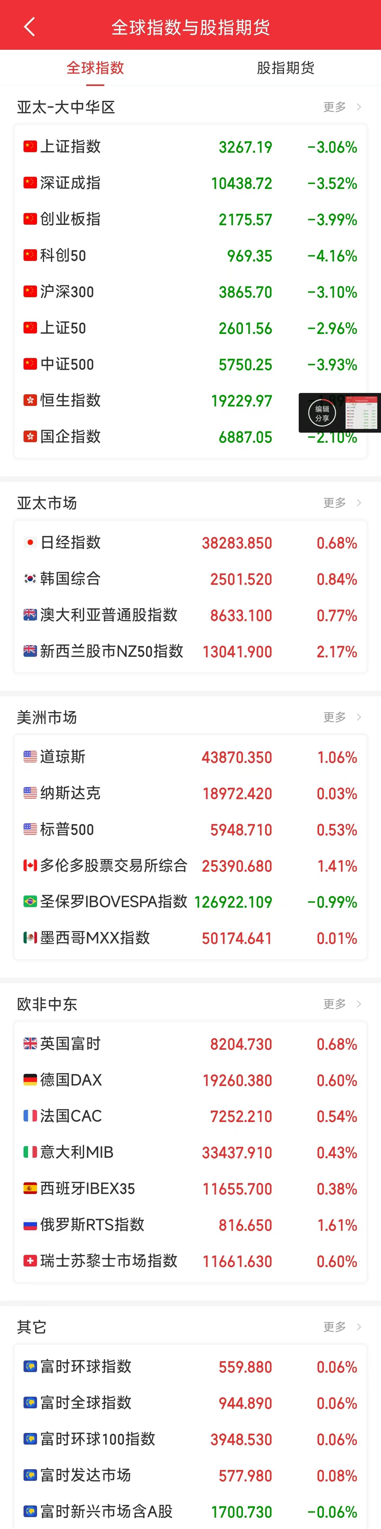 沪指失守3300点 消费股逆势活跃