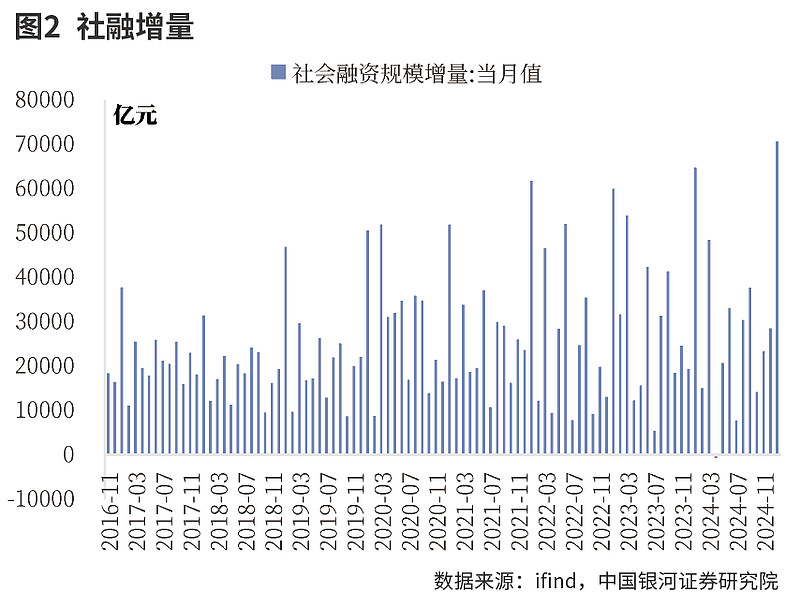 央行：1月社会融资规模增量为7.06万亿元