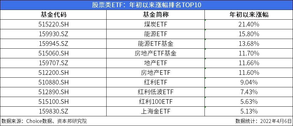 ETF今日收评 | 纳指、有色金属相关ETF涨超2%，标普500ETF跌超8%