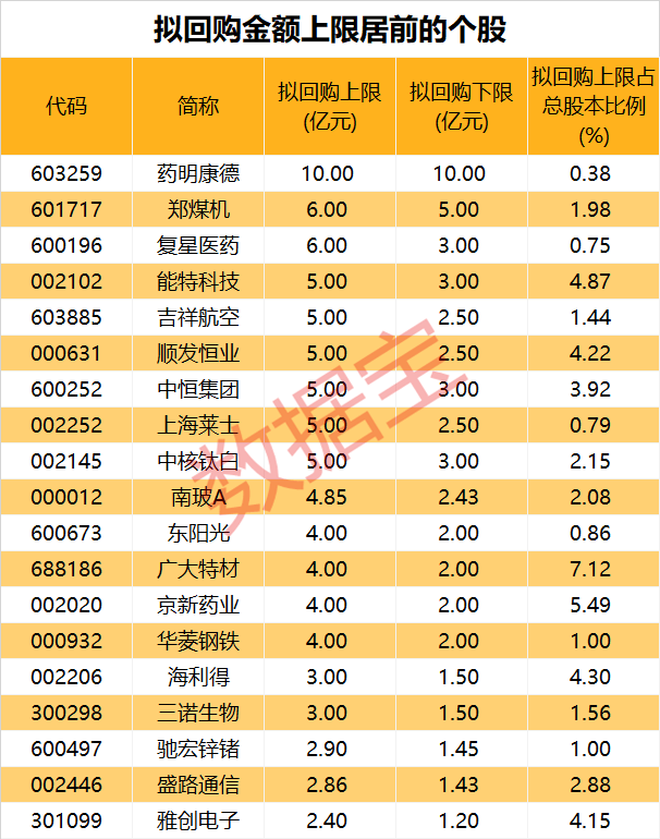 回购动力强劲 多家上市公司调高回购股份价格上限
