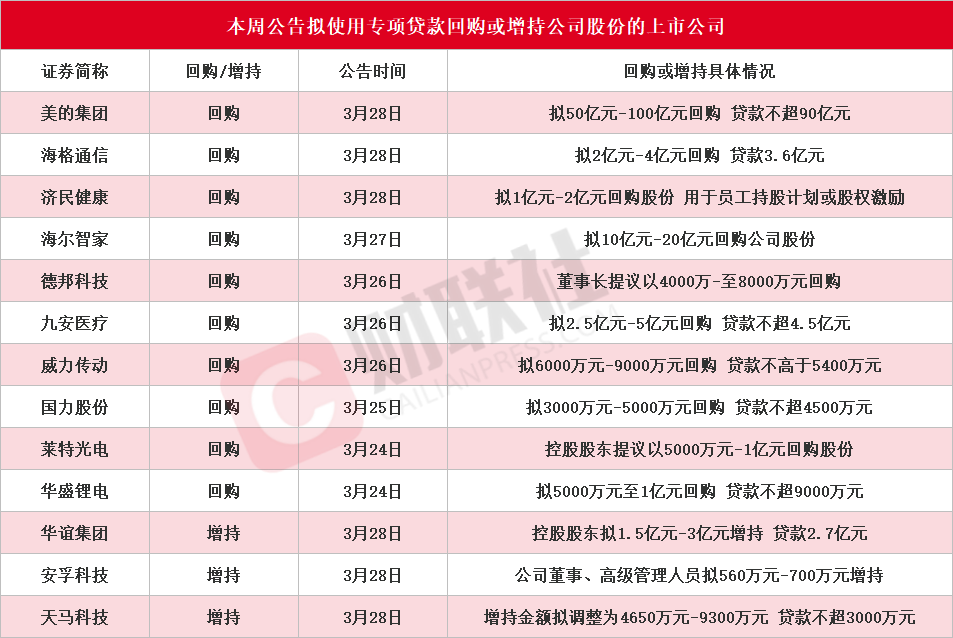 回购动力强劲 多家上市公司调高回购股份价格上限