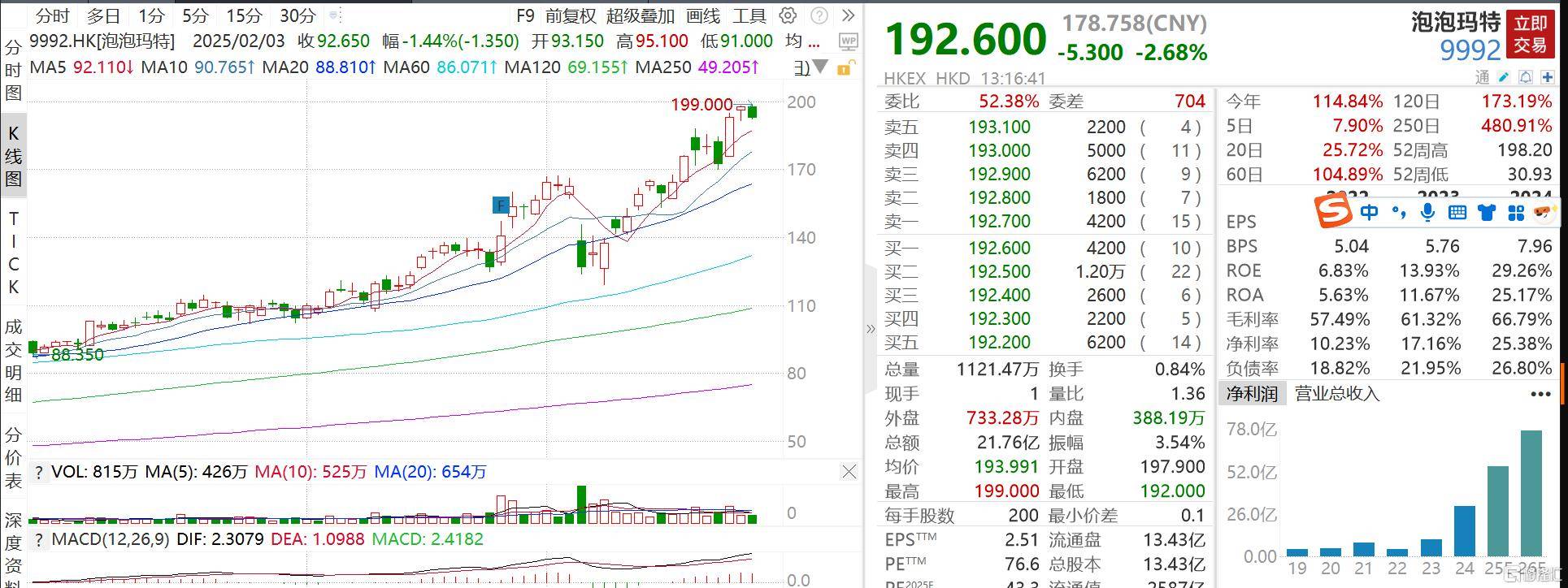 港股小幅高开 泡泡玛特创新高