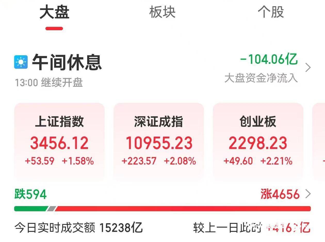 行业ETF风向标丨游戏板块企稳反弹，游戏ETF半日成交近4亿元