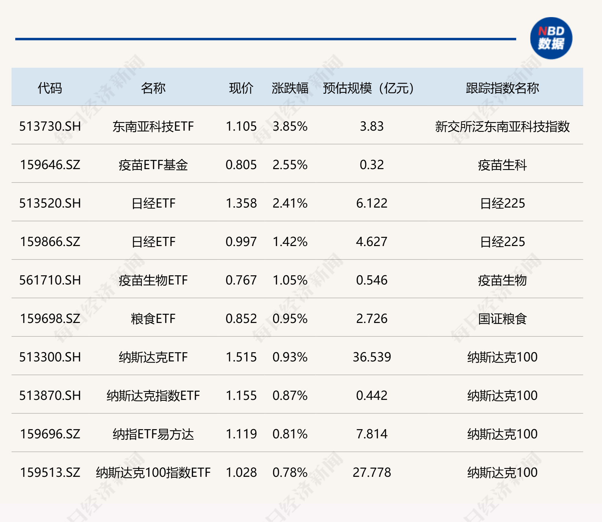 ETF今日收评 | 新经济ETF涨超6%，黄金相关ETF涨约2%