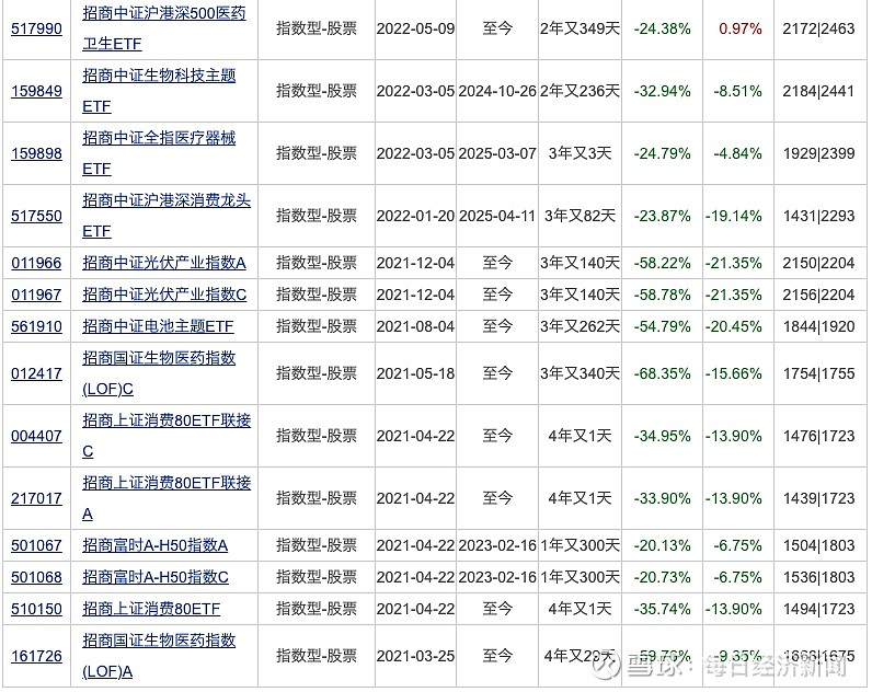 多位知名基金经理调仓动向曝光；首批中证A500ETF2024年年报出炉丨天赐良基