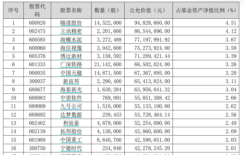 易方达张坤隐形重仓股曝光！最新发声：中国科技企业会占据很有分量的位置