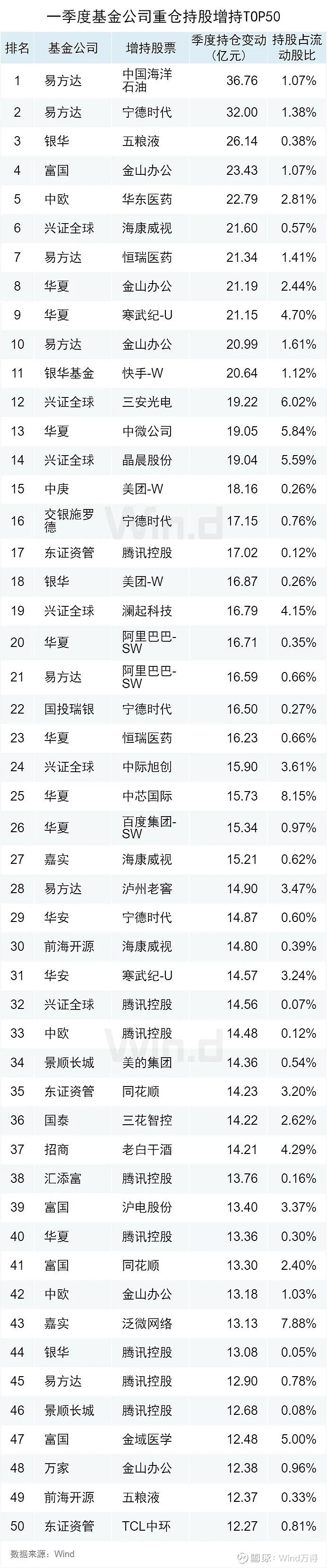 公募基金一季报 | 短短三个月，首尾业绩竟相差80多个百分点