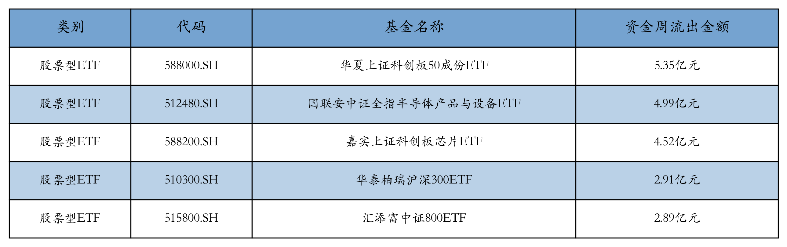 ETF规模速报 | 短融ETF净流入近8亿元，可转债ETF净流出逾3.6亿元