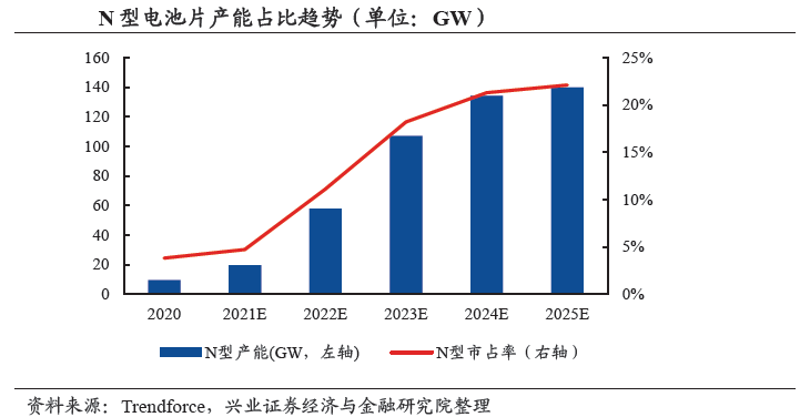 光伏异质结路线风潮再起？华晟、东方日升、明阳的大佬们这样看